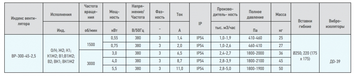 Вентилятор радиальный ВЦ 14-46 (ВР-280-46) №2,5 (3кВт/3000об) Среднего давления