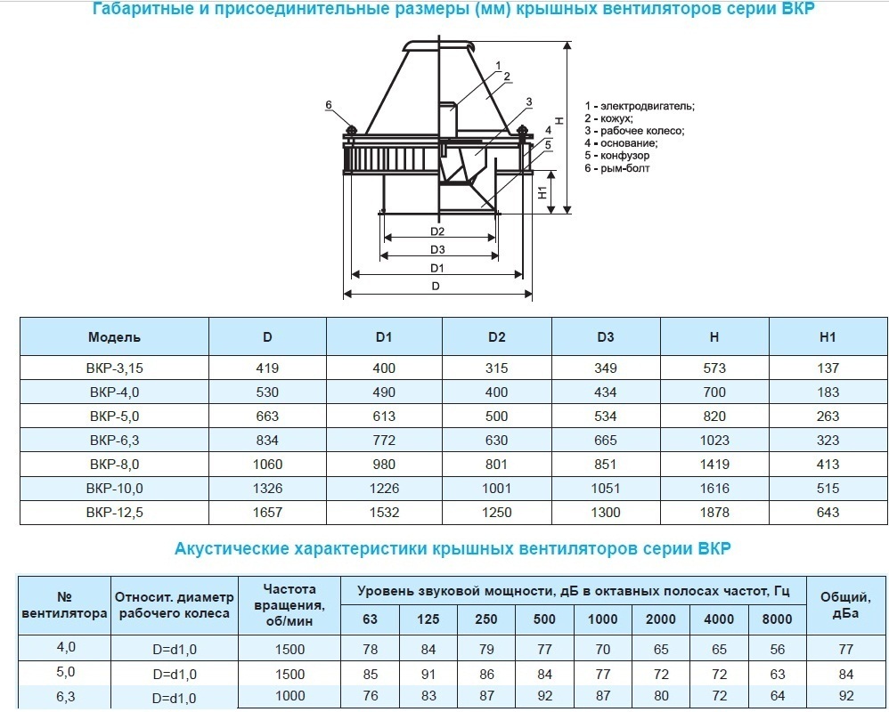 Крышный вентилятор Ровен ВКР-3,15-РН-0,18кВт/1500об/220-380-У1