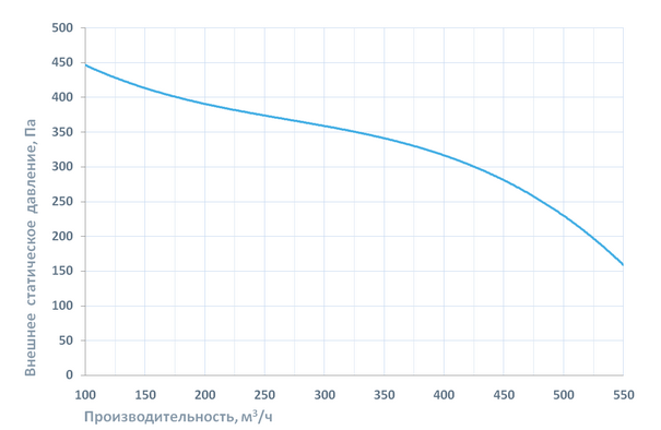 Вытяжная установка Breezart 550 Extra