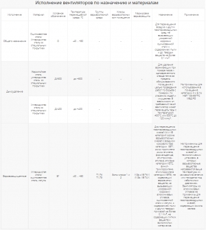 Крышный вентилятор Ровен ВКР-3,15-РН-0,18кВт/1500об/220-380-У1