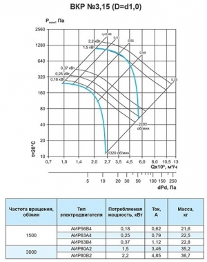 Крышный вентилятор Ровен ВКР-3,15-РН-0,18кВт/1500об/220-380-У1