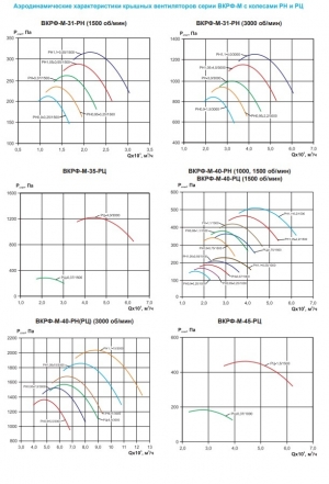 Вентилятор крышный ВКРФ-М-35-РЦ-0,37кВт/1500об/220-380-У1