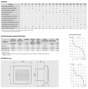 Soler & Palau Вентилятор накладной EDM 100C